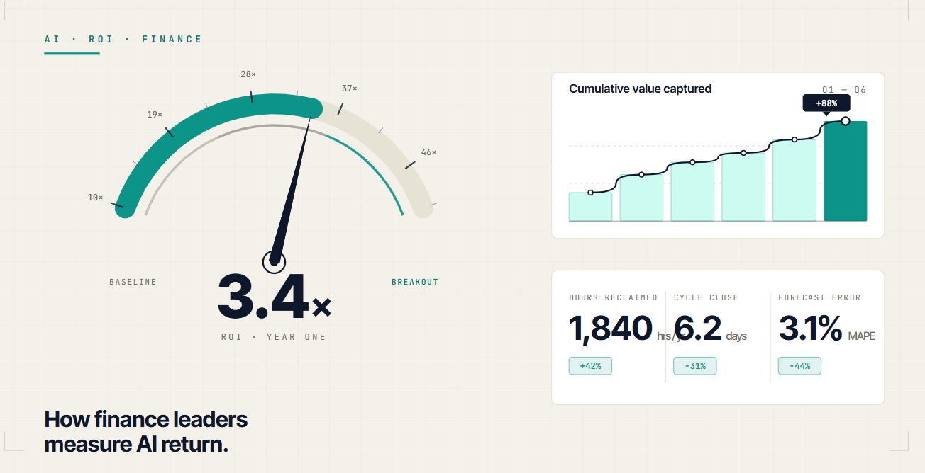 AI ROI for finance framework showing four dimensions: time savings, error reduction, decision quality, and capacity expansion