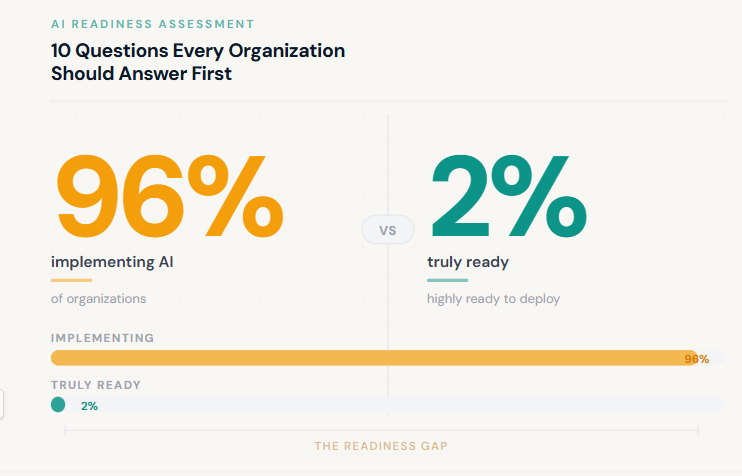 AI readiness assessment checklist showing 10 questions every organization should answer before starting an AI project