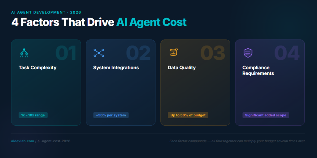 Diagram showing the four main cost drivers of an AI agent project: task complexity, system integrations, data quality, and compliance requirements